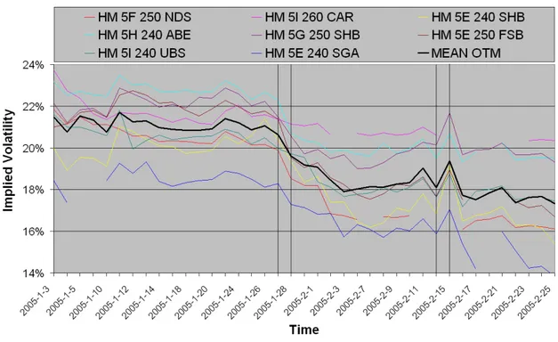 Figure 4.1 and 4.2 shows the implied volatility during the research period for the out of the  money (OTM) warrants and the in the money (ITM) warrants, with H&amp;M as underlying  as-set
