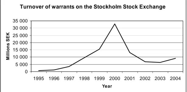 Figure 1.1  Turnover of warrants 