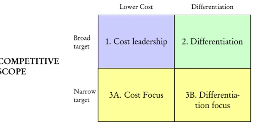 Figure 2-1 Porter’s three generic strategies to gain competitive advantage (Porter, 1985)