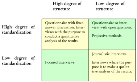 Figure 3-1 Different types of interviews or questionnaires depending on the degree of standardization  and structure (Patel &amp; Davidsson, 1994, p