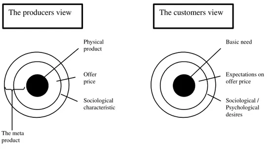 Figure 2-2 Different product views (Linn, 2003) 