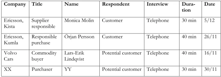 Table 3-2 The respondents: Customers and Potential Customers 
