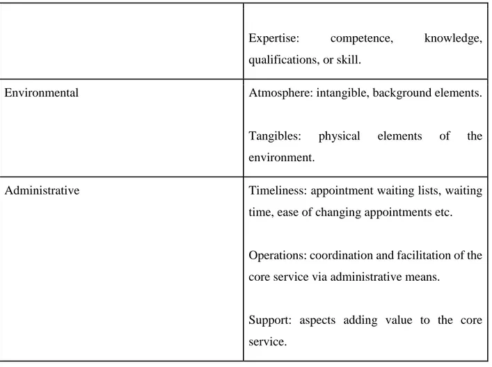 Table 1: Dimensions of service quality (Dagger at al., 2007) 