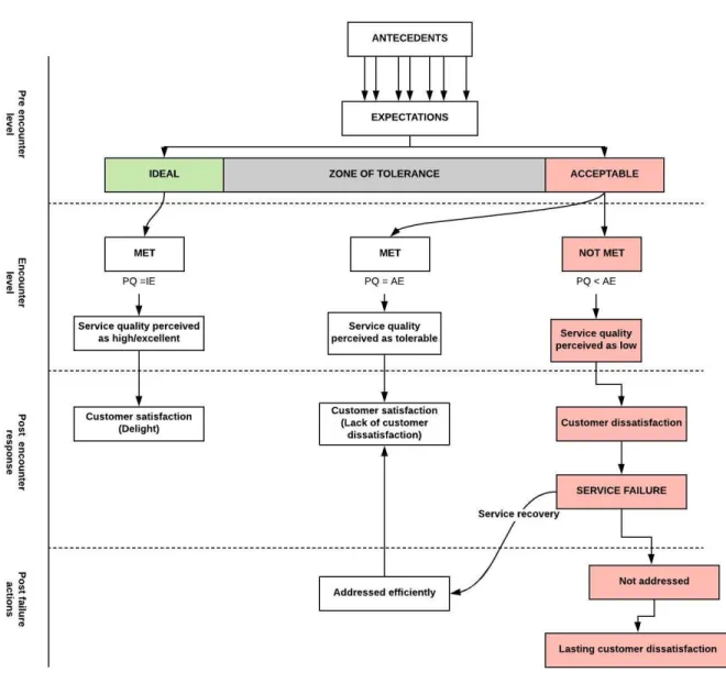 Figure 1: “Critical path” of service encounters 