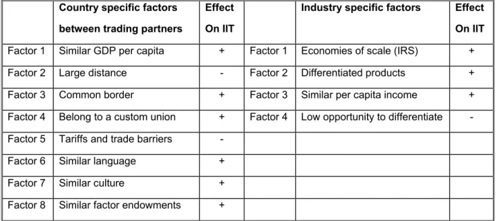 table 2.1. The most common measure of IIT is the Grubel-Lloyd index. When the value is  equal  to  one,  there  is  large  IIT  and  when  the  value  is  zero,  there  is  large  inter-industry  trade