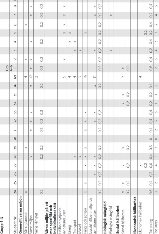 Tabell 2 forts.  Indelning och poängsättning på frågan »Vad innebär hållbar utveckling för dig?«.