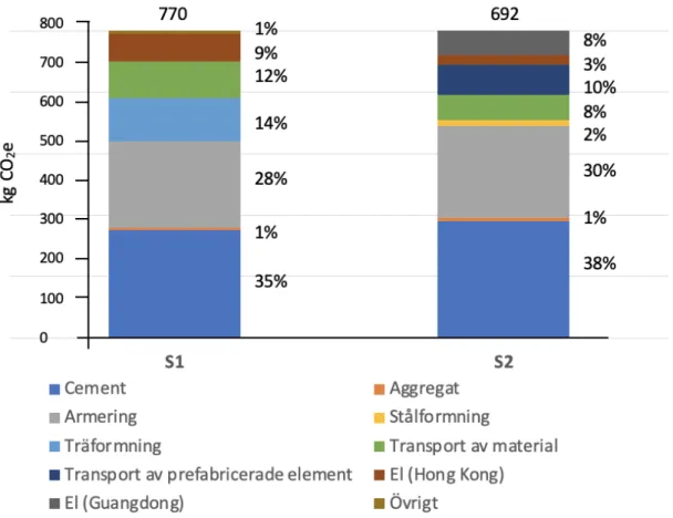 Figur  9.  Koldioxidekvivalenter  av  1  m 3   betong.  S1:  Platsgjuten  betong,  S2: 