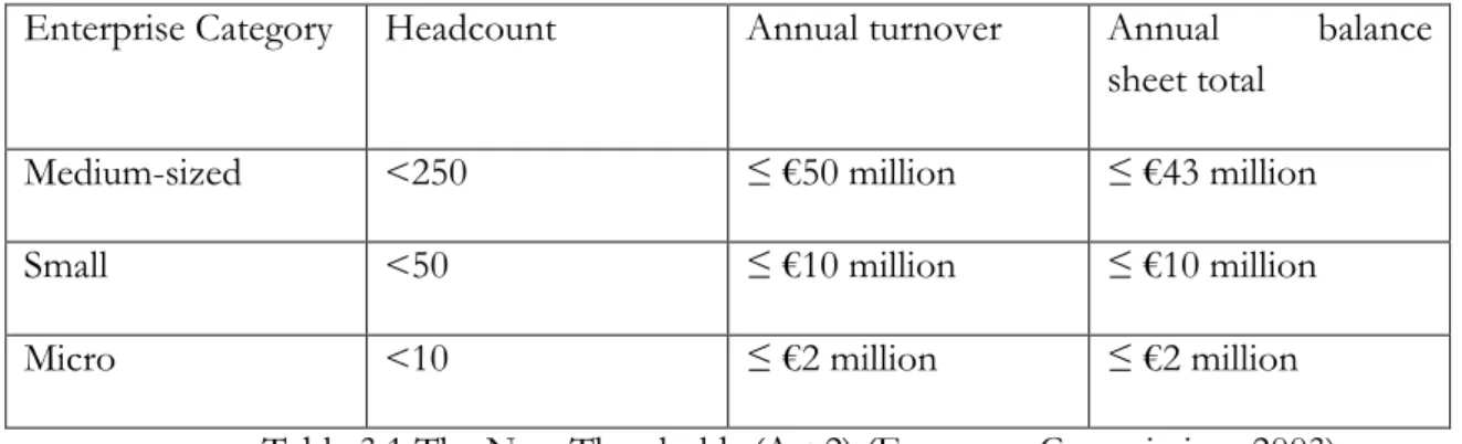 Table 3.1 The New Thresholds (Art.2) (European Commission, 2003)   An additional note to figure 3.1  is important to make, namely that while following the  headcount is mandatory, firms are free to use one of two other variables in determining  their size 