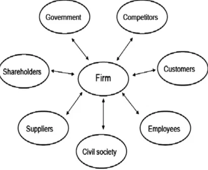Figure 3.1 Traditional stakeholder model (Freeman, 1984 cited in Fassin, 2009). 