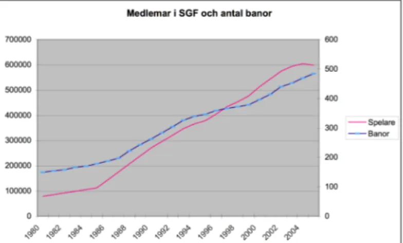Figur 1 - Medlemsutveckling i SGF, samt antal svenska golfbanor 1980 – 2005 (SGF, 2005)