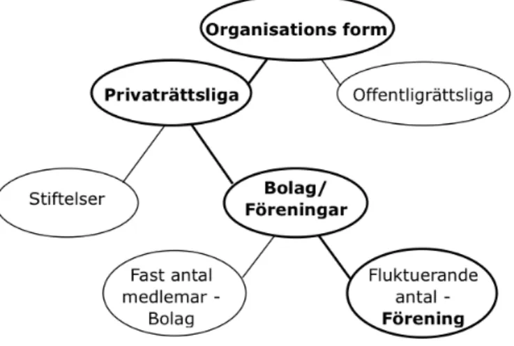 Figur 2 – Organisationsformer  