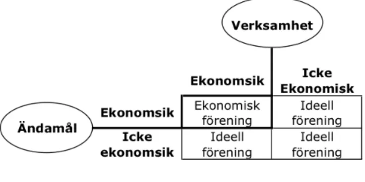 Figur 3 – Val av Ekonomisk eller Ideell förening (Malmsten 2000, s. 19). 