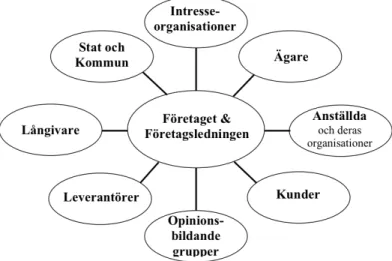 Figur 6 - Företaget och dess intressenter - Intressentbilden (Bruzelius &amp; Skärvad, 2004, s
