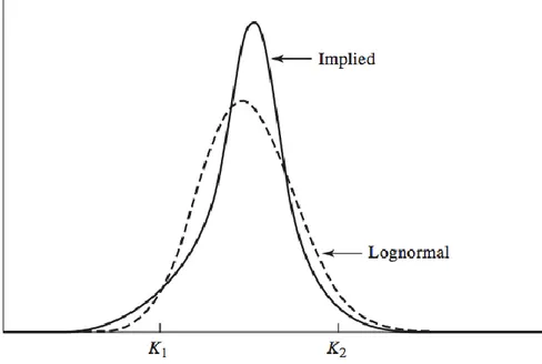 Figure 2: Implied Distribution (Source: Hull 2012)