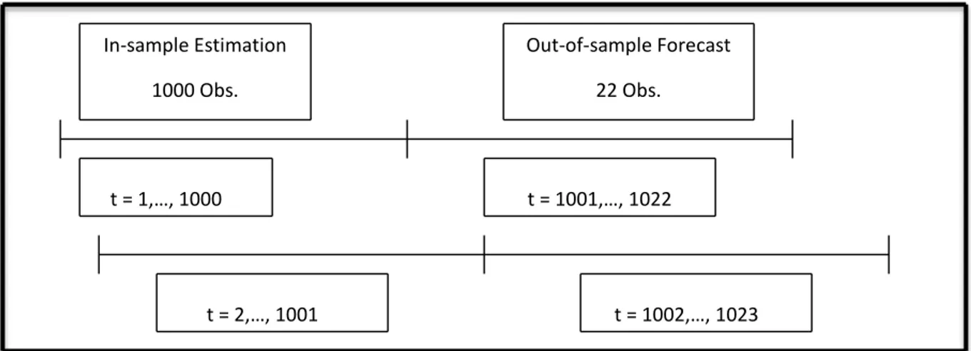 Figure 3: Forecasting Methodology