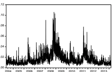 Figure  (6)  is  constructed to  give an overview of  the computed daily-realized volatility  calculations