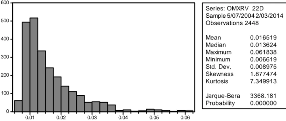 Figure 9: Distribution and descriptive statistics of the 22-day ahead average realized  volatility over the whole sample period