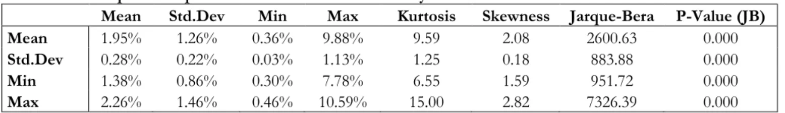 Table 1: In-sample descriptive statistics of realized volatility          