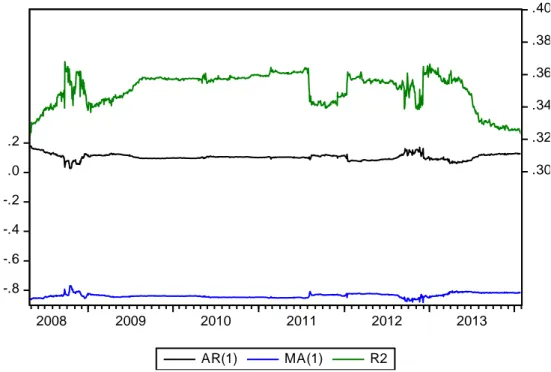 Figure 11: Estimated ARIMA (1,1,1) parameters from 25 th  of April 2008 to 3 rd  of February  2014 