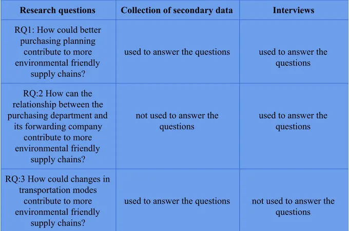 Table 1: A matrix representing the research methods used and the research questions their findings are  contributing to answer