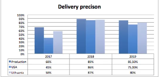Figure 1: The result from the yearly delivery precision to the three different locations within the ROL group that does receive  deliveries