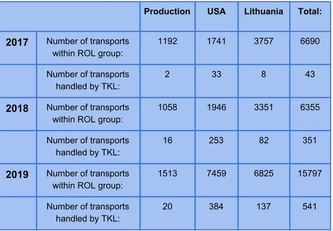 Table 3: Showing the share TKL logistics has of the yearly internal transportation between the four different locations in the  ROL group