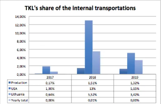 Figure 2: Showing the share TKL logistics has of the transportations between the ROL group locations during the past three  years, expressed in percentage