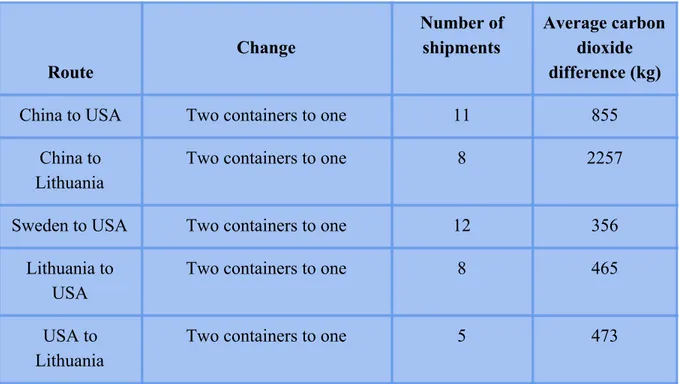 Table 4: Showing a summarize of the average amount of carbon dioxide emissions which could be reduced when utilizing an  entire container, rather than using two containers, when transporting between the different ROL group locations