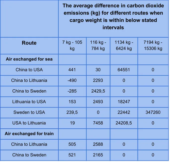 Table 5: Showing the average amount of carbon dioxide emissions which could be reduced when substituting air mode for sea  or train mode when transporting cargo within different weights intervals between the four locations of the ROL group