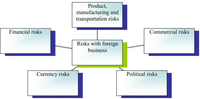 Figure 3 - A company's types of risks (Grath, 2004)