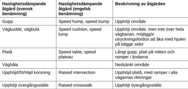 Tabell 1  Exempel på förekommande hastighetsdämpande åtgärder i svensk trafikmiljö.  