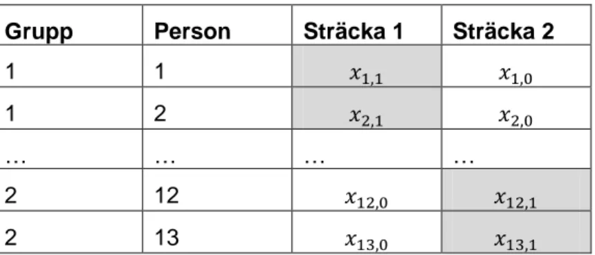 Tabell 2 Försöksplan. 