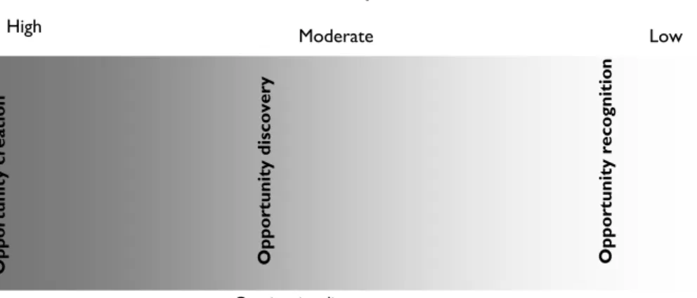 Figure 3.3. Opportunity, uncertainty and cognition 