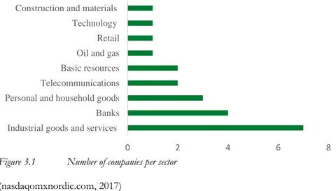 Figure 3.1  Number of companies per sector  (nasdaqomxnordic.com, 2017) 
