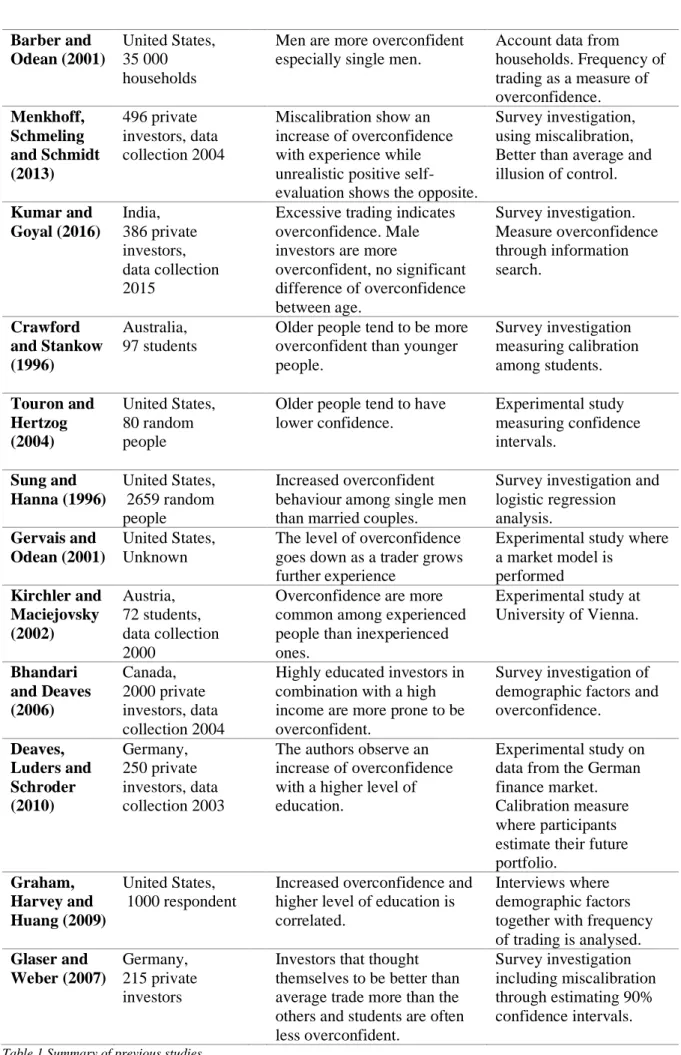 Table 1 Summary of previous studies 