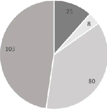 Figure 1 Allocation of motivational level among participants of the survey