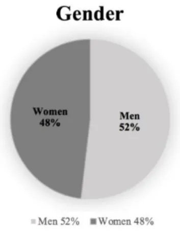 Figure 2 Allocation between men and women in the data collection         
