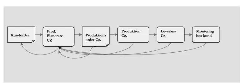 Figur 4.4 Beskrivning av informationsflödet vid produktionen enbart i Tjeckien Alt.2   