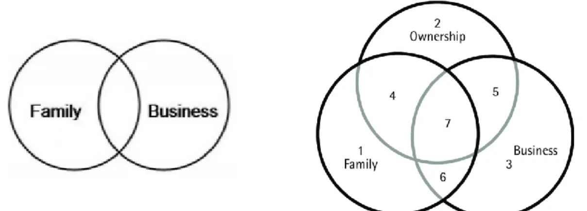 Figure 1. “Two and three-circle models” (Own creation based on, Tagiuri &amp; Davis (1996) and Gersick  et al
