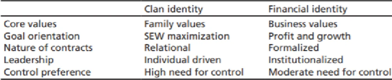 Table 1. “Family firms’ identities and key characteristics” (Memili &amp; Dibrell, 2019, p 97)