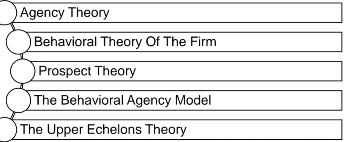 Figure 2. “Managerial Risk-Taking Theoretical Frameworks” (Hoskisson et al., 2017).  