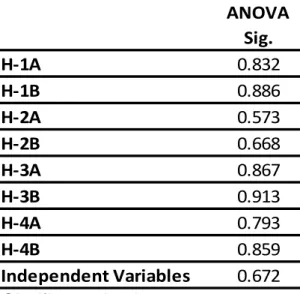 Table 13. “ANOVA Summary” for Hypotheses and Independent Variables
