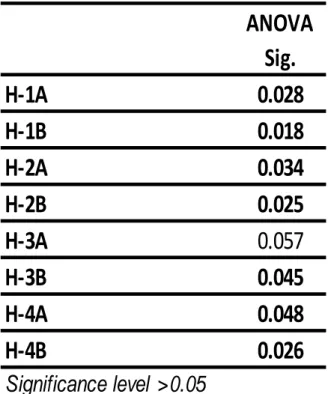 Table 14. “ANOVA Summary” for Hypotheses with Debt to Equity as Dependent Variables