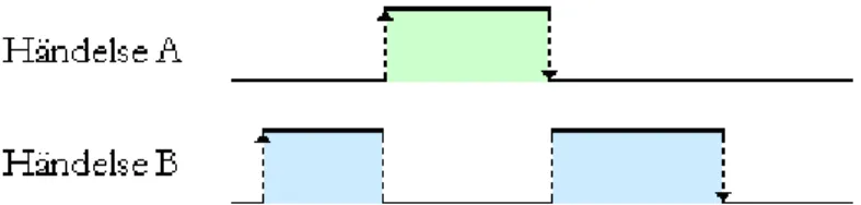 Figur 2-1 Exempel på realtidssystem med två händelser med olika prioriteter. 