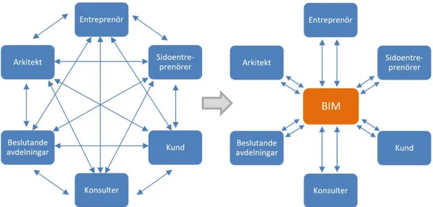 Figur 2.  Beskriver  påverkan  av  BIM  i  informationsförmedlingen  mellan  olika  intressenter i ett byggprojekt (Linderoth, 2010)  