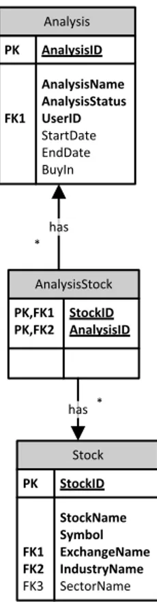 tabell som heter AnalysisStock. Denna tabell är sedan kopplad mot tabellen Stock  som gör det möjligt att spara aktier för en analys