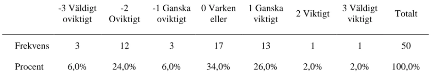 Tabell 10. C3.7 Det är ___ att kunna skriva snabbt [Viktigt - Oviktigt] (frekvens, procent,  spridning)  -3 Väldigt  oviktigt  -2  Oviktigt  -1 Ganska oviktigt  0 Varken eller  1 Ganska 