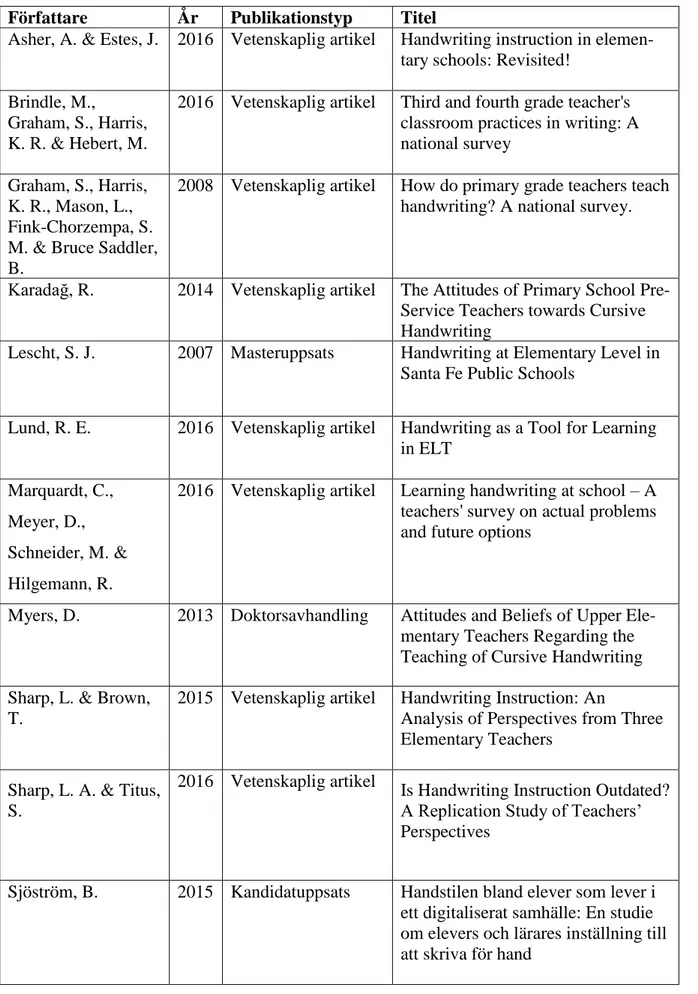 Tabell 1. Material som ingår i studien (sorterat i bokstavsordning efter författare). 