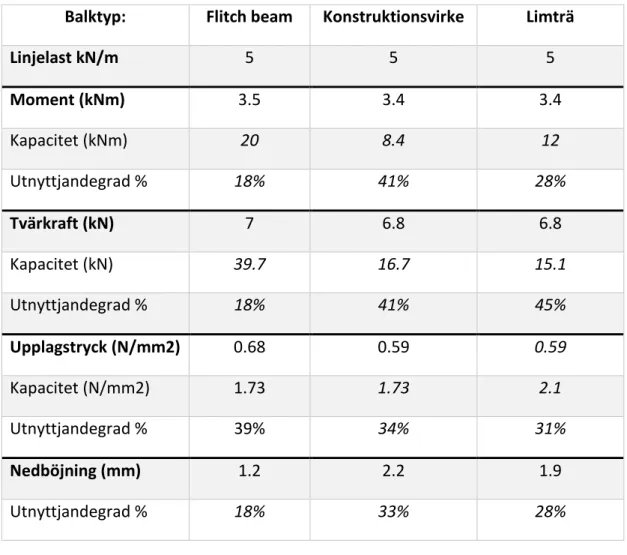 Tabell 4.2 Resultat för balkarna vid linjelast på 5 kN/m (Tekla Tedds, 2018)  Balktyp:  Flitch beam  Konstruktionsvirke  Limträ 