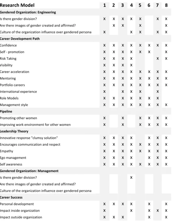 Table 5.1: Results of interviews compared to the research model 